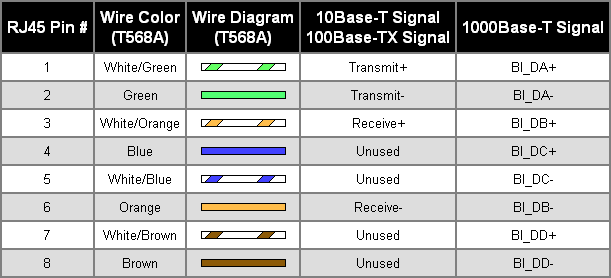 Ethernet cable nom des fils