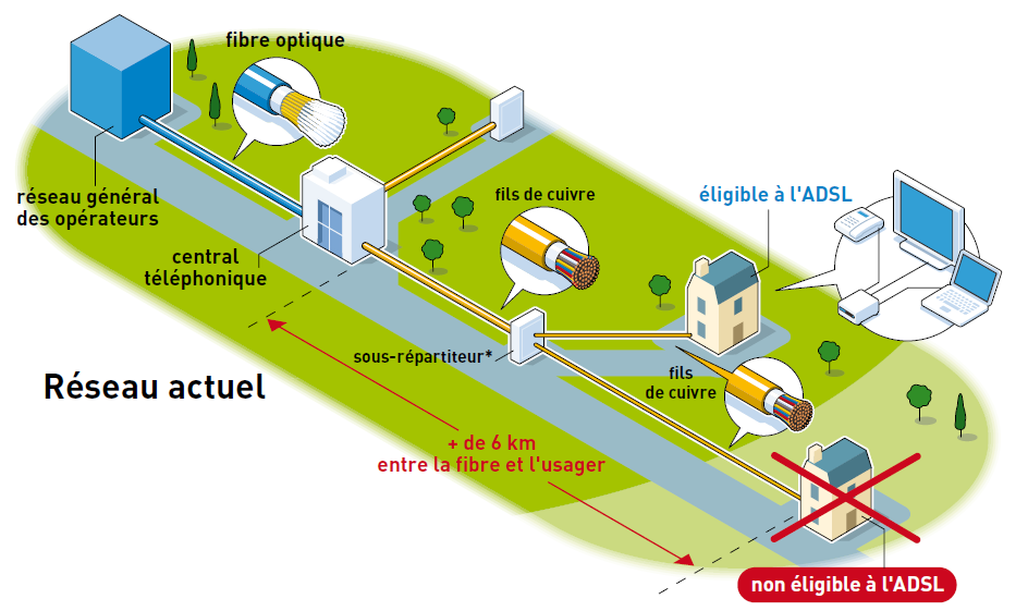 ADSL limitation