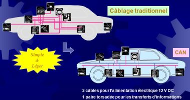 Le CAN simplifie le véhicule