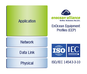 EnOcean iso iec_standard