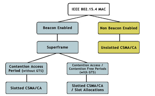 IEEE 802.15.4 operational modes