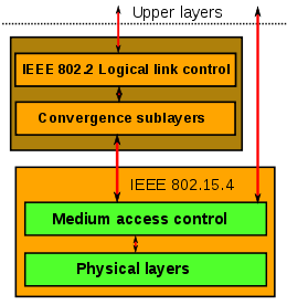IEEE 802.15.4 protocol stack