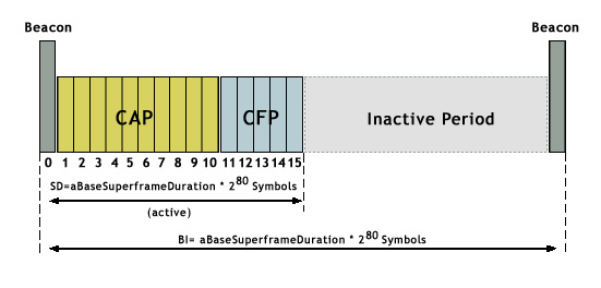 IEEE_802.15.4 exemple de superframe