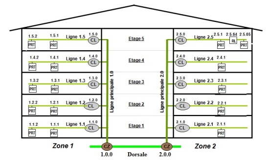 KNX: adressage