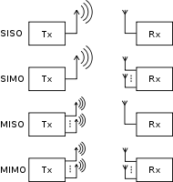 MIMO principes