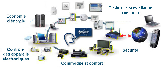 Z-Wave for consumer