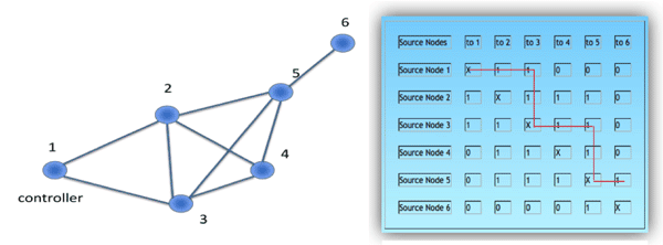 Z-Wave routing