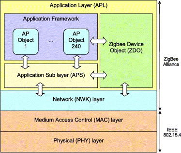 Zigbee stack