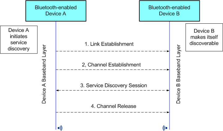 bluetooth pairing