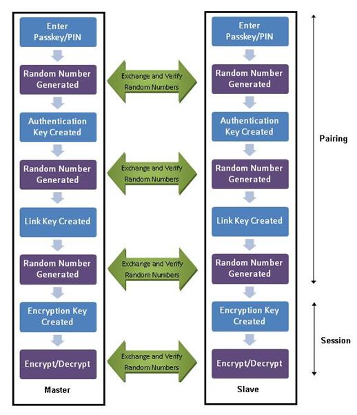 bluetooth pairing key