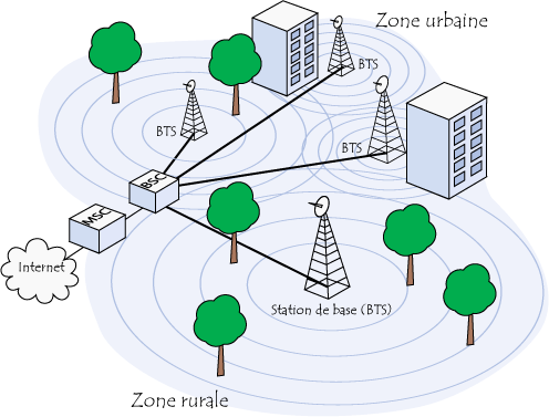 reseau GSM