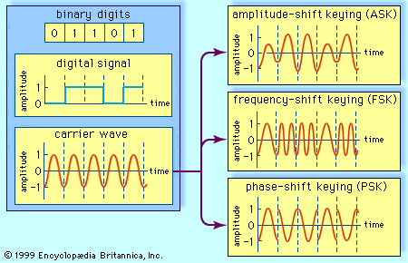 digital modulation