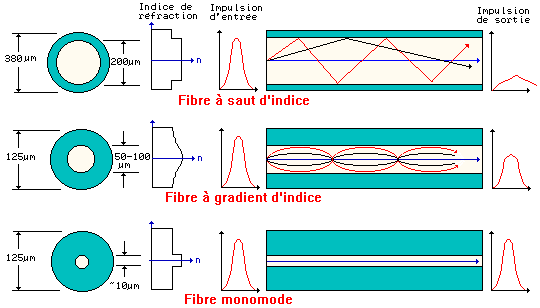 les 3 types de fibre optique