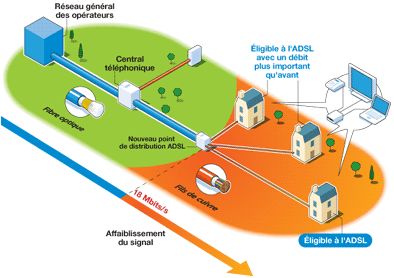 fibre optique et adsl