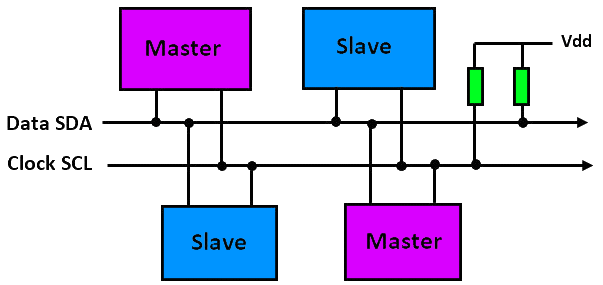 spi connexion