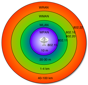 network range