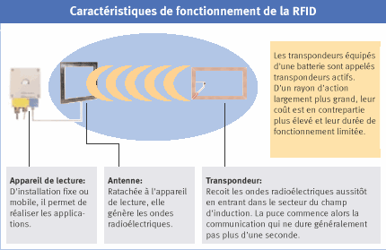 rfid fonctionnement