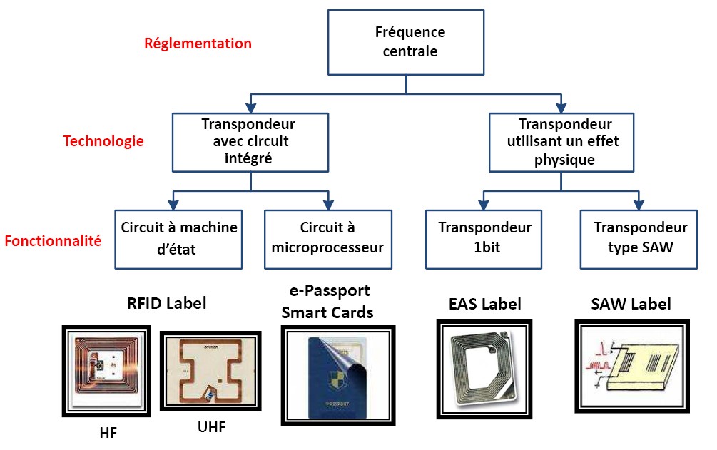 Les différentes technologies RFID