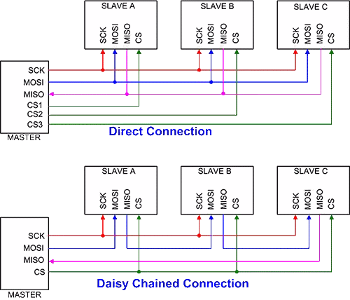 spi connexion