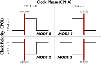 spi modes
