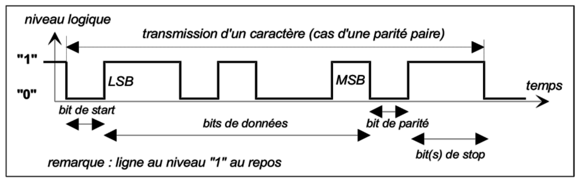 UART port série