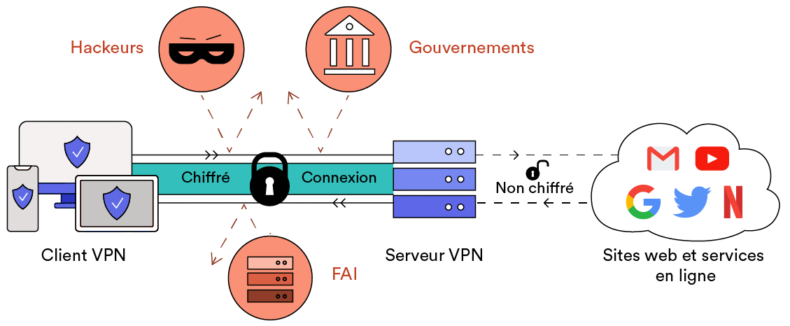 vpn fonctionnement