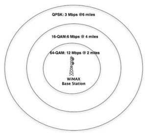wimax coding distance