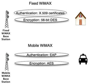 wimax security
